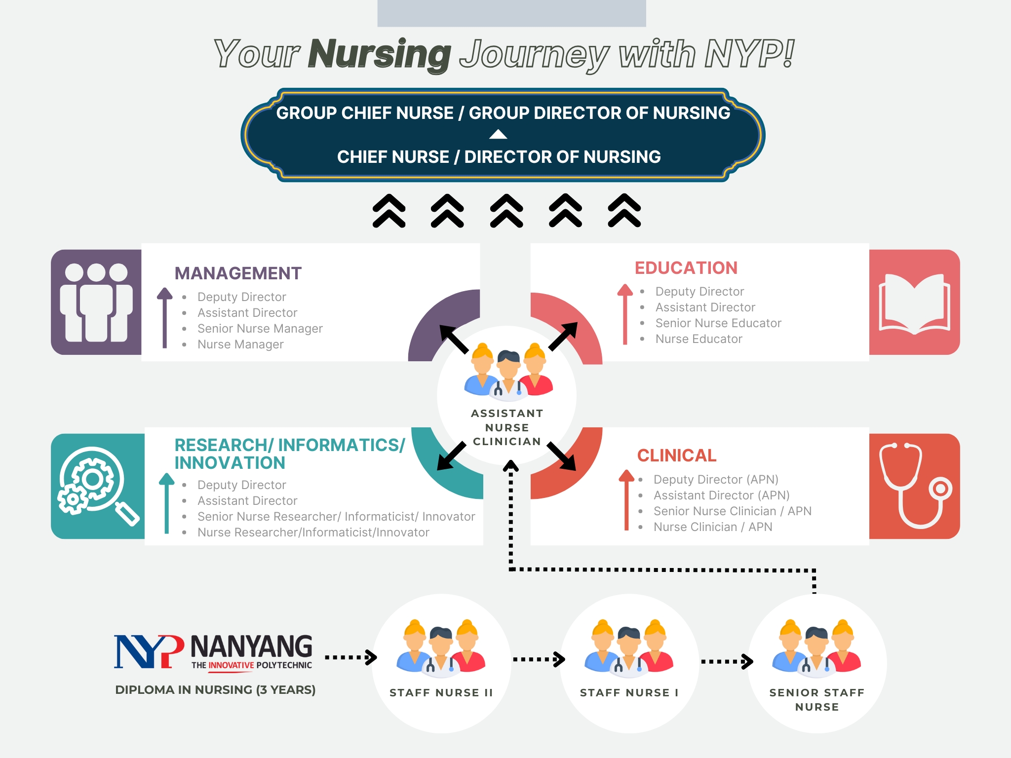 Nursing Career Tracks