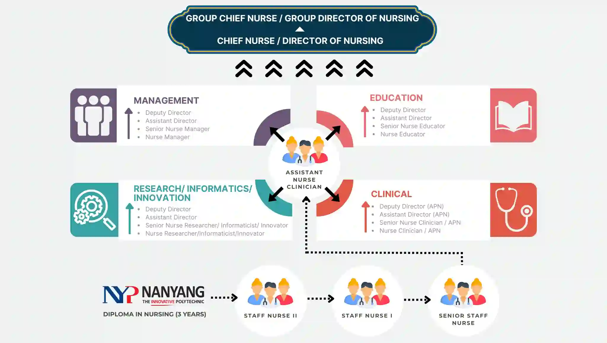 Nursing Career Tracks