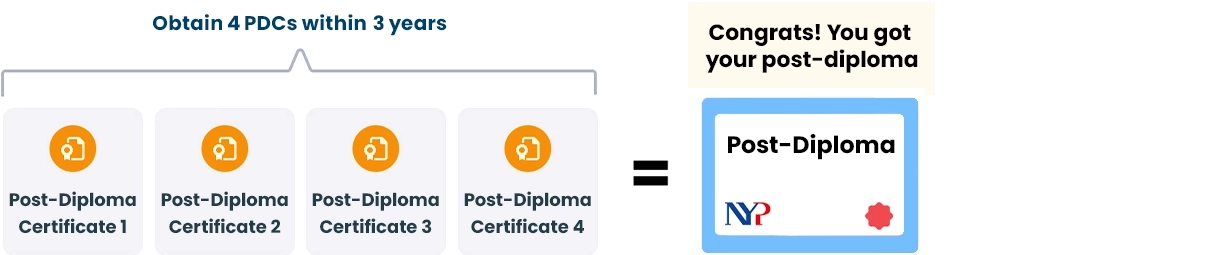 Example of modular arrangement for advanced diplomas (WS Post-Diploma)